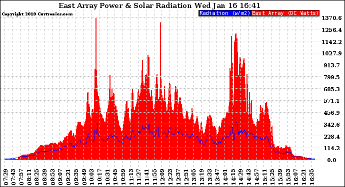 Solar PV/Inverter Performance East Array Power Output & Solar Radiation