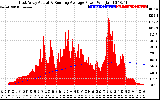 Solar PV/Inverter Performance East Array Actual & Running Average Power Output