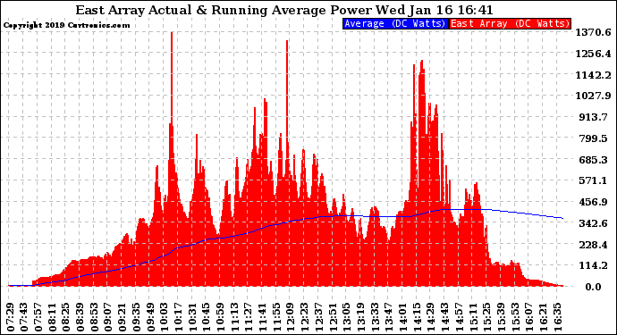 Solar PV/Inverter Performance East Array Actual & Running Average Power Output