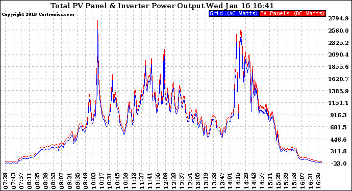 Solar PV/Inverter Performance PV Panel Power Output & Inverter Power Output