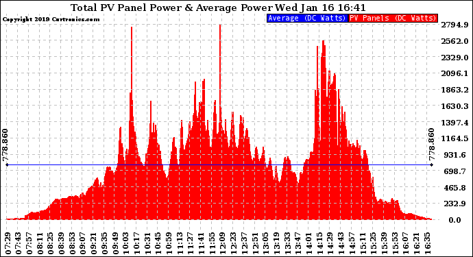 Solar PV/Inverter Performance Total PV Panel Power Output