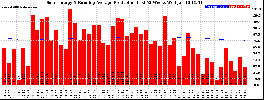 Milwaukee Solar Powered Home WeeklyProduction52RunningAvg