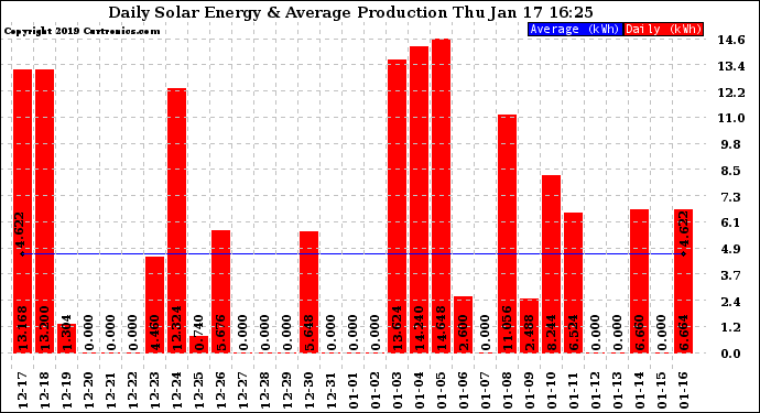 Solar PV/Inverter Performance Daily Solar Energy Production