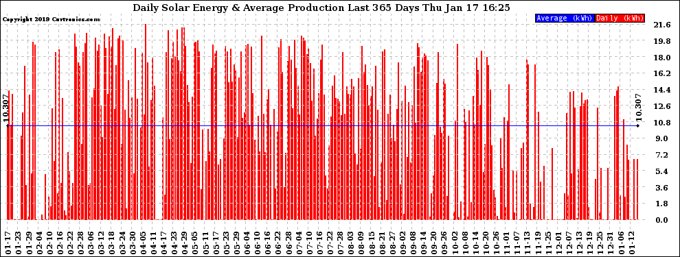 Solar PV/Inverter Performance Daily Solar Energy Production Last 365 Days