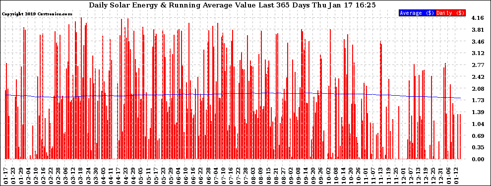 Solar PV/Inverter Performance Daily Solar Energy Production Value Running Average Last 365 Days