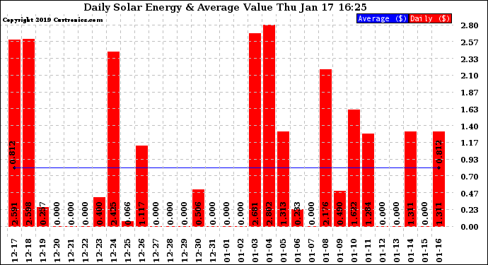 Solar PV/Inverter Performance Daily Solar Energy Production Value