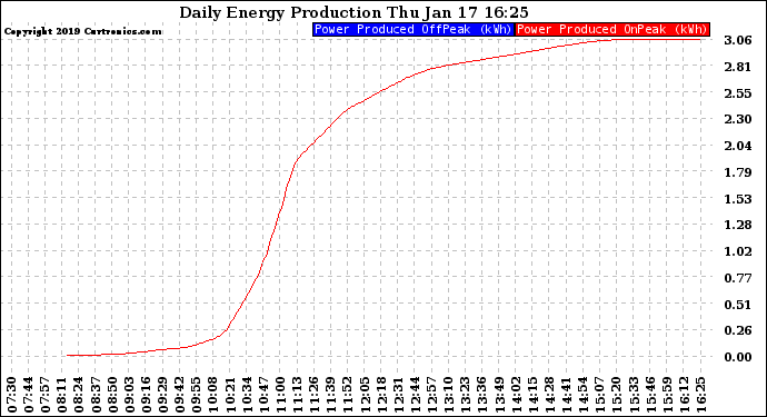 Solar PV/Inverter Performance Daily Energy Production