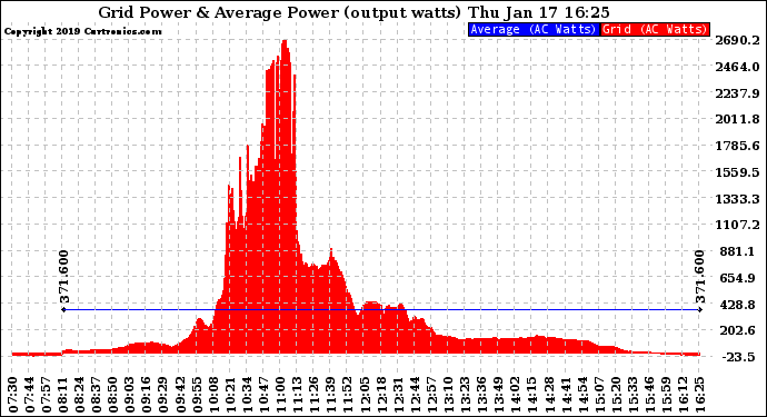 Solar PV/Inverter Performance Inverter Power Output