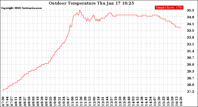 Solar PV/Inverter Performance Outdoor Temperature