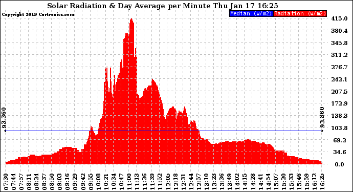 Solar PV/Inverter Performance Solar Radiation & Day Average per Minute