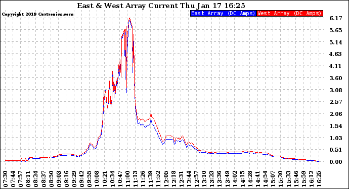 Solar PV/Inverter Performance Photovoltaic Panel Current Output