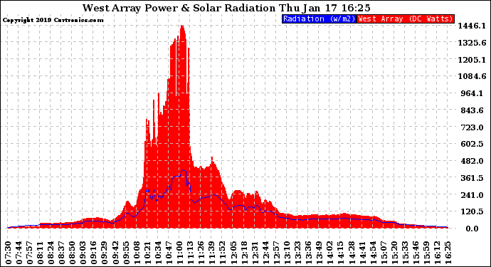 Solar PV/Inverter Performance West Array Power Output & Solar Radiation