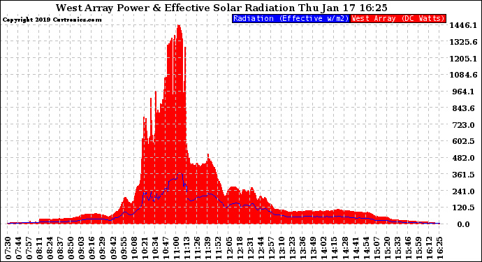 Solar PV/Inverter Performance West Array Power Output & Effective Solar Radiation