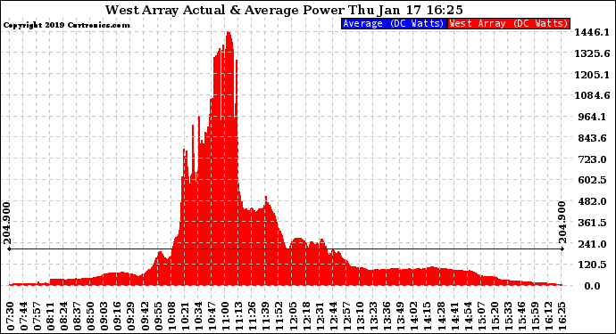 Solar PV/Inverter Performance West Array Actual & Average Power Output