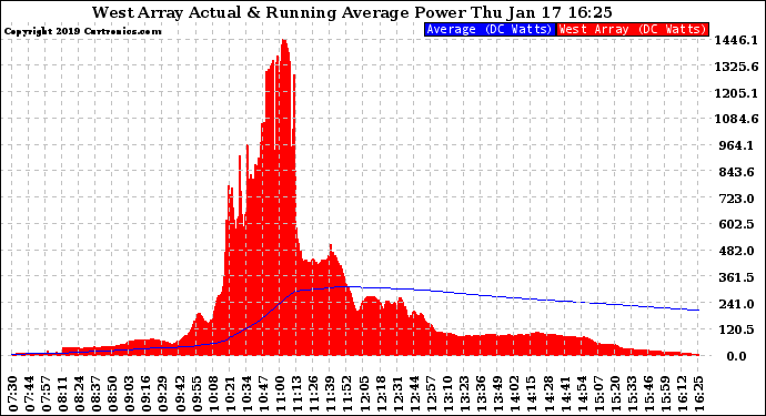 Solar PV/Inverter Performance West Array Actual & Running Average Power Output