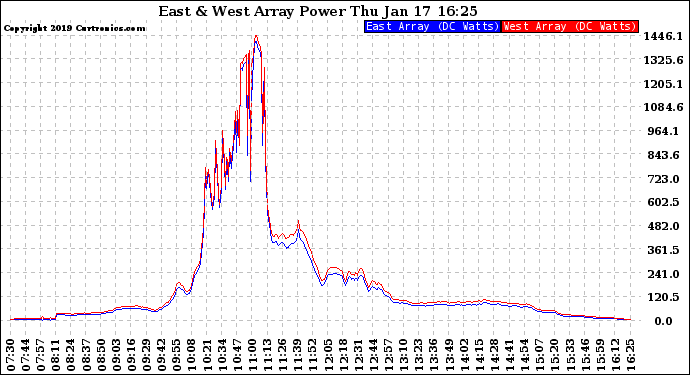 Solar PV/Inverter Performance Photovoltaic Panel Power Output