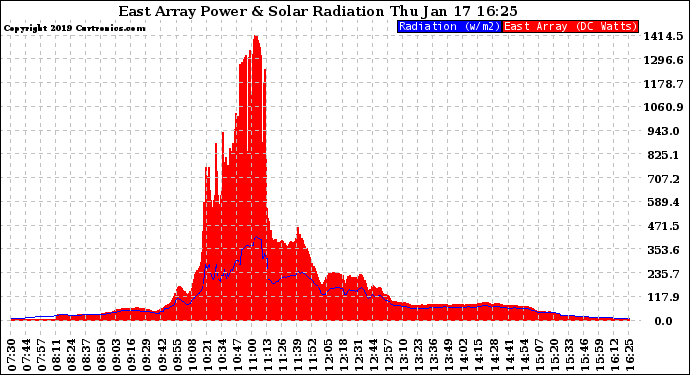 Solar PV/Inverter Performance East Array Power Output & Solar Radiation