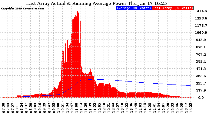 Solar PV/Inverter Performance East Array Actual & Running Average Power Output