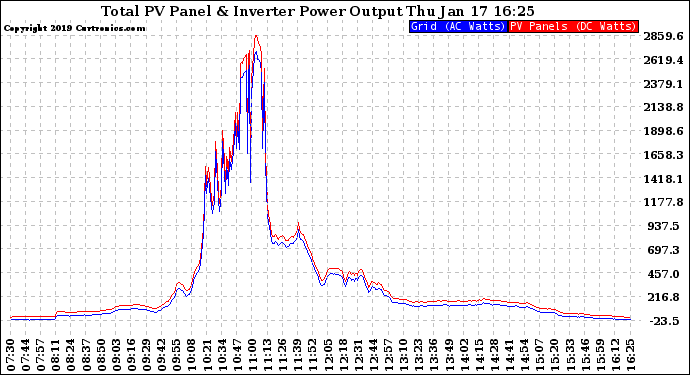 Solar PV/Inverter Performance PV Panel Power Output & Inverter Power Output