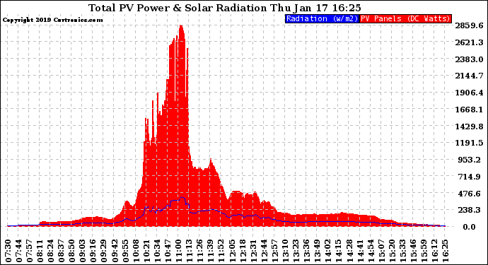 Solar PV/Inverter Performance Total PV Panel Power Output & Solar Radiation