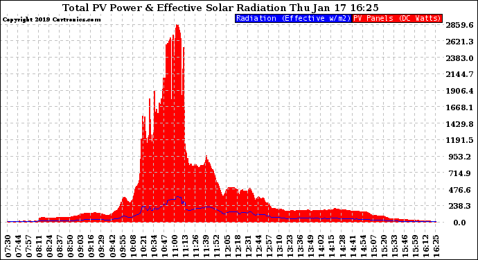 Solar PV/Inverter Performance Total PV Panel Power Output & Effective Solar Radiation