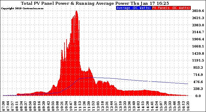 Solar PV/Inverter Performance Total PV Panel & Running Average Power Output