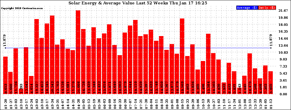 Solar PV/Inverter Performance Weekly Solar Energy Production Value Last 52 Weeks