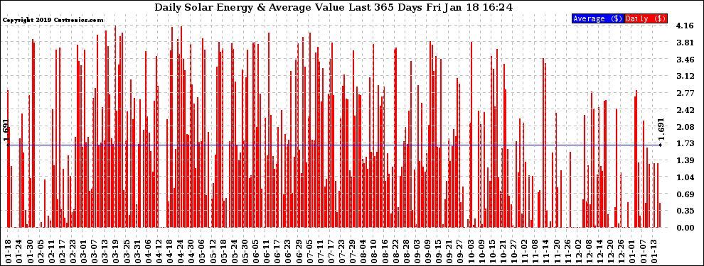 Solar PV/Inverter Performance Daily Solar Energy Production Value Last 365 Days