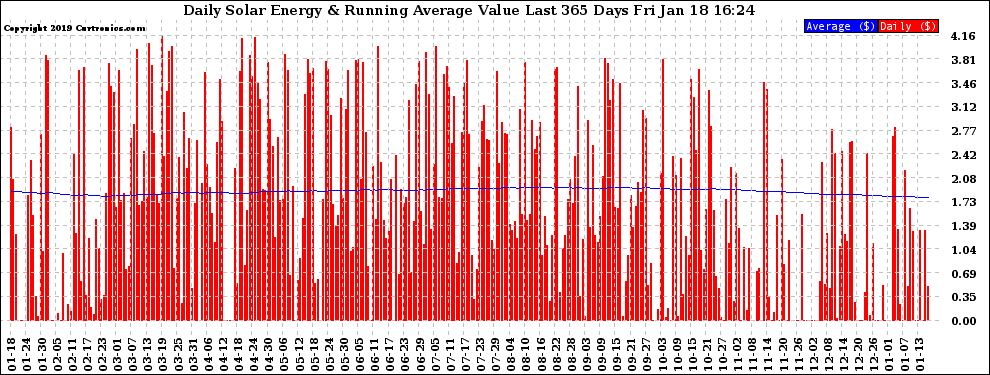 Solar PV/Inverter Performance Daily Solar Energy Production Value Running Average Last 365 Days