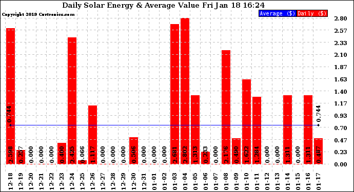 Solar PV/Inverter Performance Daily Solar Energy Production Value