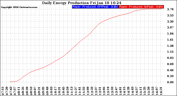 Solar PV/Inverter Performance Daily Energy Production