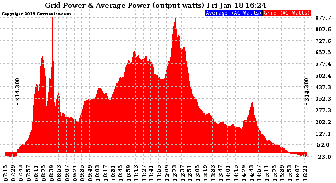 Solar PV/Inverter Performance Inverter Power Output