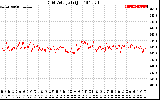 Solar PV/Inverter Performance Grid Voltage