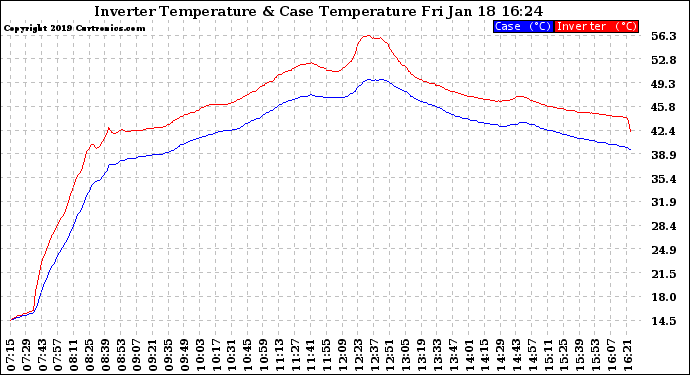 Solar PV/Inverter Performance Inverter Operating Temperature