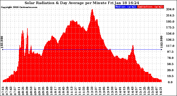 Solar PV/Inverter Performance Solar Radiation & Day Average per Minute