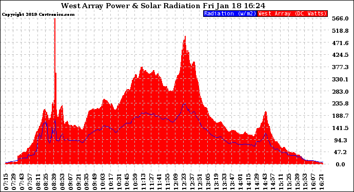 Solar PV/Inverter Performance West Array Power Output & Solar Radiation