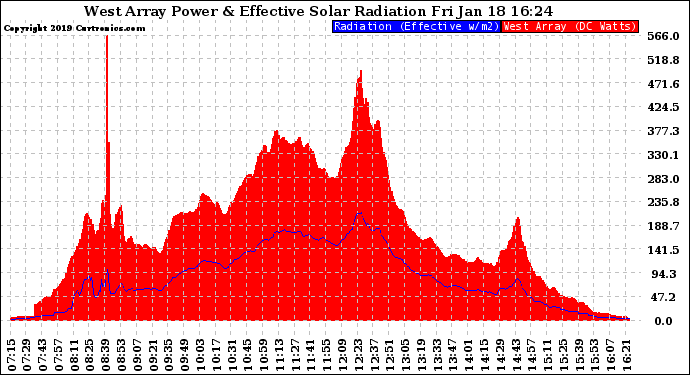 Solar PV/Inverter Performance West Array Power Output & Effective Solar Radiation