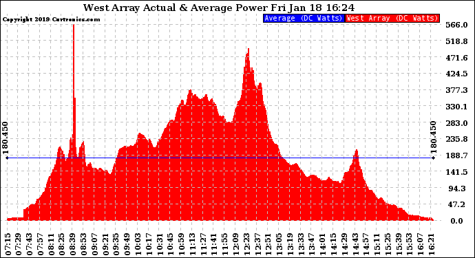 Solar PV/Inverter Performance West Array Actual & Average Power Output