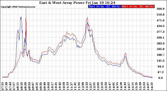 Solar PV/Inverter Performance Photovoltaic Panel Power Output