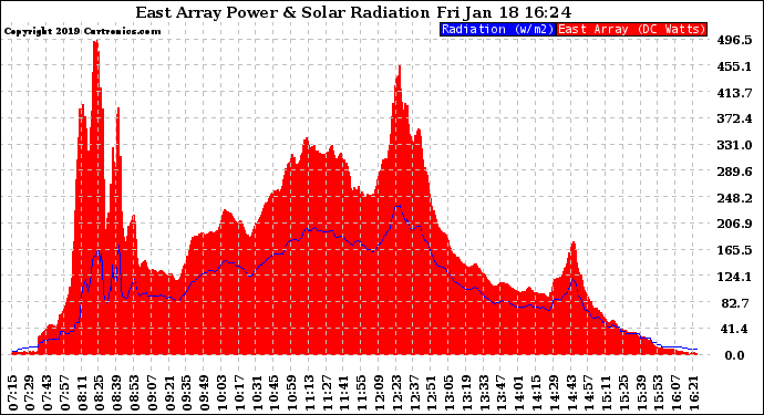 Solar PV/Inverter Performance East Array Power Output & Solar Radiation