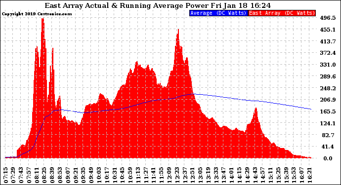 Solar PV/Inverter Performance East Array Actual & Running Average Power Output