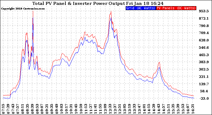 Solar PV/Inverter Performance PV Panel Power Output & Inverter Power Output