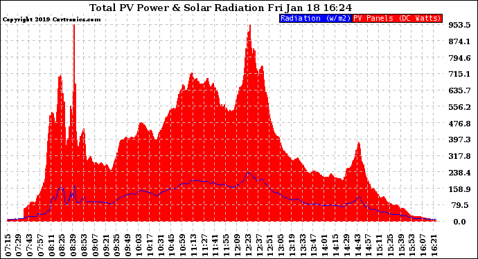 Solar PV/Inverter Performance Total PV Panel Power Output & Solar Radiation