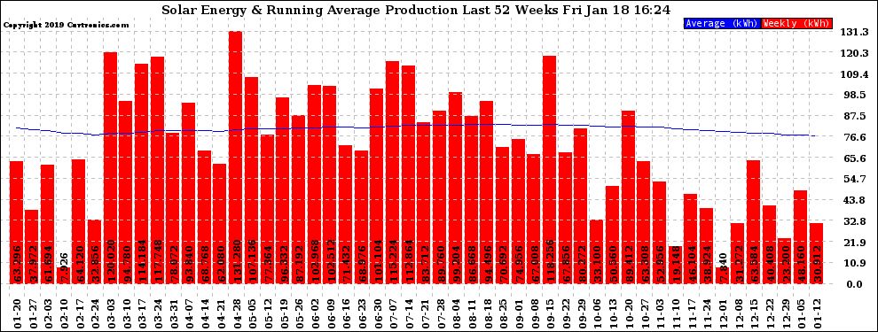 Solar PV/Inverter Performance Weekly Solar Energy Production Running Average Last 52 Weeks