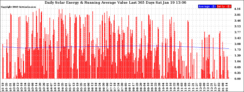 Solar PV/Inverter Performance Daily Solar Energy Production Value Running Average Last 365 Days