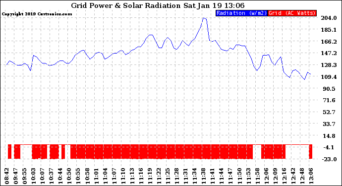 Solar PV/Inverter Performance Grid Power & Solar Radiation