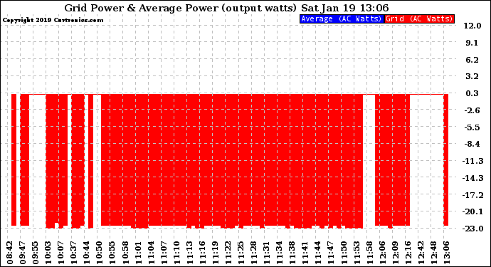 Solar PV/Inverter Performance Inverter Power Output