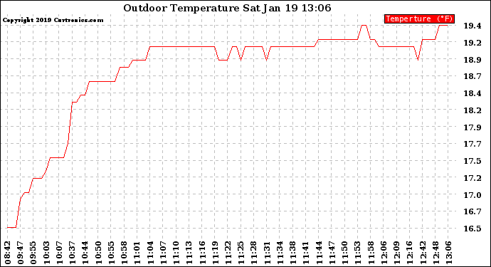 Solar PV/Inverter Performance Outdoor Temperature