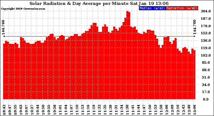 Solar PV/Inverter Performance Solar Radiation & Day Average per Minute