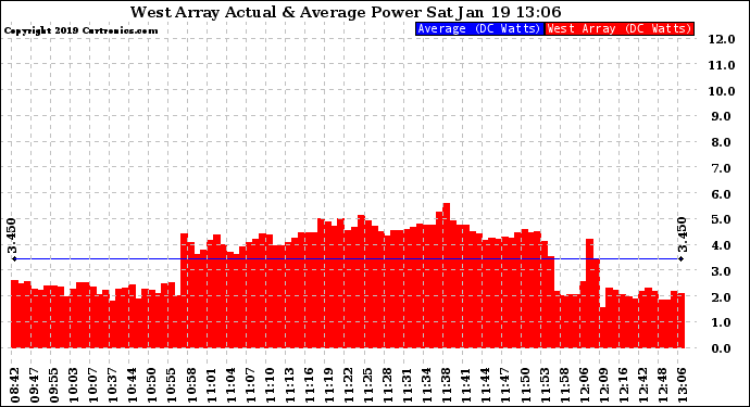 Solar PV/Inverter Performance West Array Actual & Average Power Output